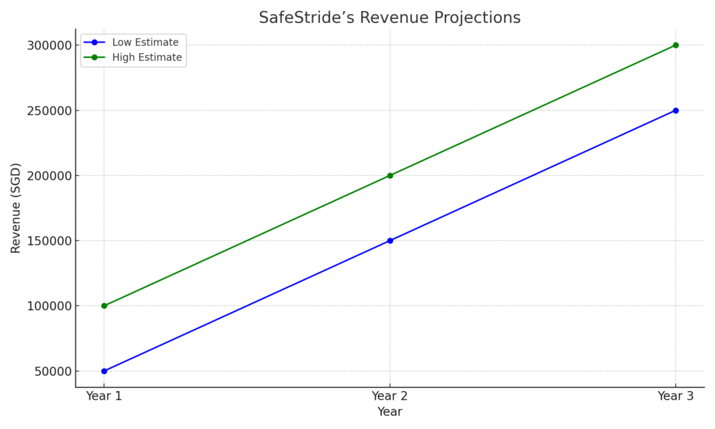 Line chart with SafeStride’s revenue projections, showing low (blue) and high (green) estimates over 3 years.
